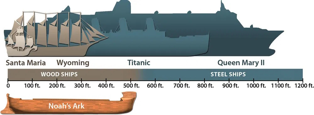 Comparing the sizes of the wooden-hulled Santa Maria and USS Wyoming as well as the sett-hulled, Titanic & Queen Mary with the claimed Noah's Ark